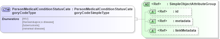 XSD Diagram of PersonMedicalConditionStatusCategoryCodeType in schema screening_xsd (National Information Exchange Model (NEIM))
