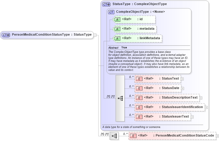 XSD Diagram of PersonMedicalConditionStatusType in schema screening_xsd (National Information Exchange Model (NEIM))