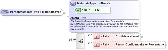 XSD Diagram of PersonMetadataType in schema screening_xsd (National Information Exchange Model (NEIM))