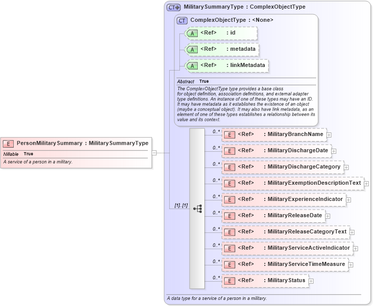XSD Diagram of PersonMilitarySummary in schema niem-core_xsd (National Information Exchange Model (NEIM))