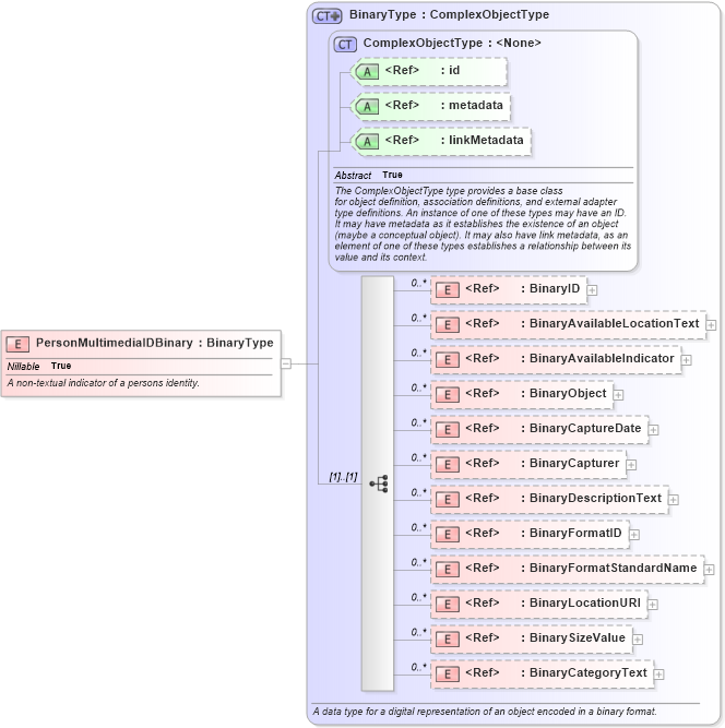 XSD Diagram of PersonMultimediaIDBinary in schema intelligence_xsd (National Information Exchange Model (NEIM))