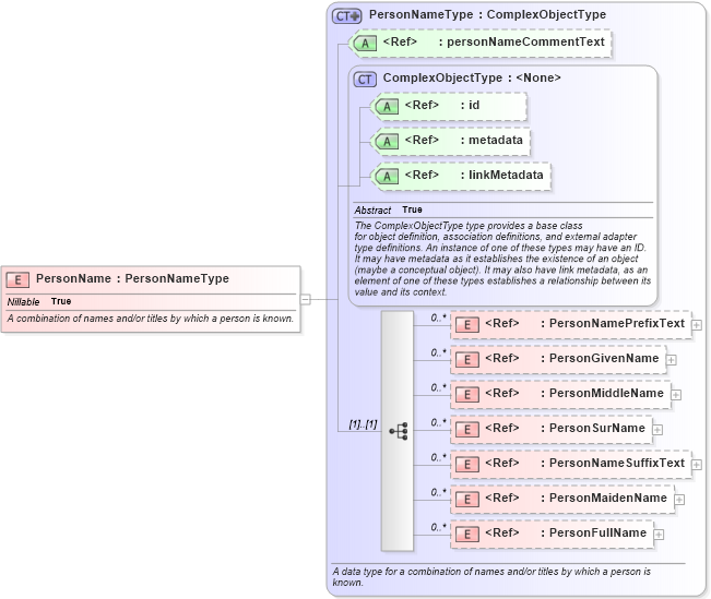 XSD Diagram of PersonName in schema niem-core_xsd (National Information Exchange Model (NEIM))