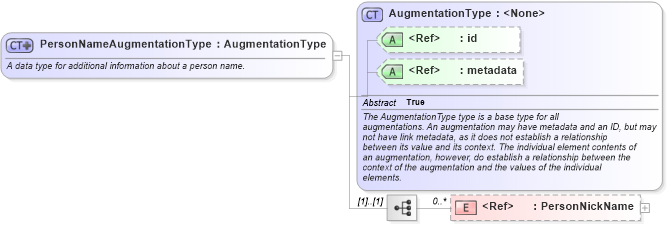 XSD Diagram of PersonNameAugmentationType in schema immigration_xsd (National Information Exchange Model (NEIM))