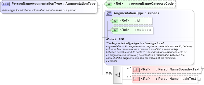 XSD Diagram of PersonNameAugmentationType in schema jxdm_xsd (National Information Exchange Model (NEIM))