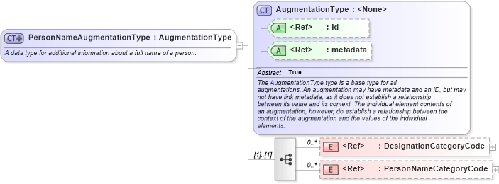 XSD Diagram of PersonNameAugmentationType in schema screening_xsd (National Information Exchange Model (NEIM))