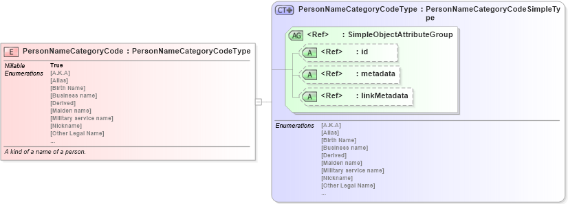 XSD Diagram of PersonNameCategoryCode in schema screening_xsd (National Information Exchange Model (NEIM))