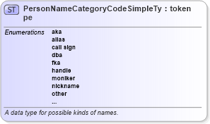 XSD Diagram of PersonNameCategoryCodeSimpleType in schema nonauthoritative-code_xsd (National Information Exchange Model (NEIM))
