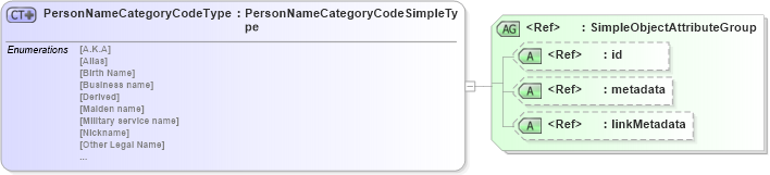 XSD Diagram of PersonNameCategoryCodeType in schema screening_xsd (National Information Exchange Model (NEIM))
