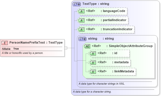 XSD Diagram of PersonNamePrefixText in schema niem-core_xsd (National Information Exchange Model (NEIM))