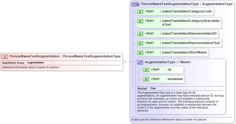 XSD Diagram of PersonNameTextAugmentation in schema screening_xsd (National Information Exchange Model (NEIM))
