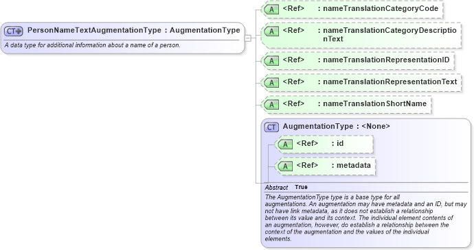 XSD Diagram of PersonNameTextAugmentationType in schema screening_xsd (National Information Exchange Model (NEIM))