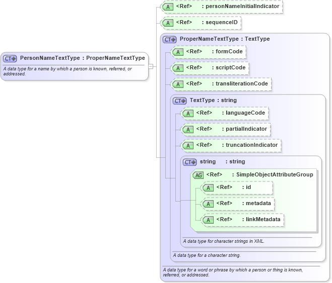 XSD Diagram of PersonNameTextType in schema niem-core_xsd (National Information Exchange Model (NEIM))