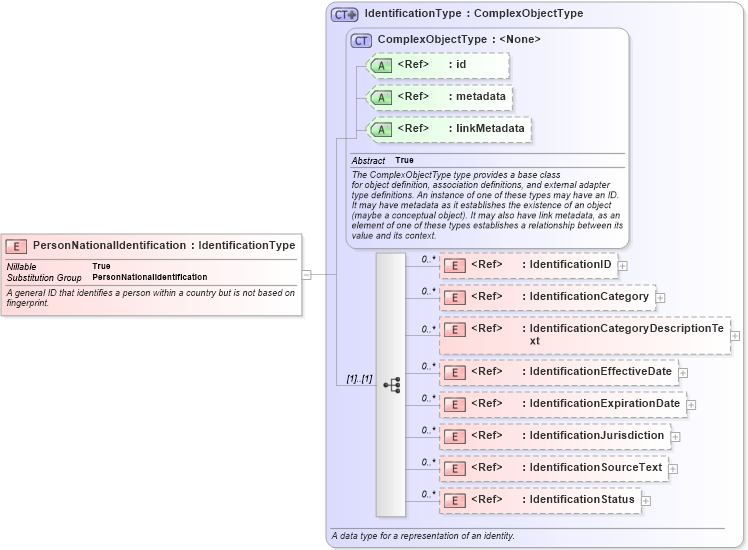 XSD Diagram of PersonNationalIdentification in schema intelligence_xsd (National Information Exchange Model (NEIM))