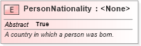 XSD Diagram of PersonNationality in schema niem-core_xsd (National Information Exchange Model (NEIM))