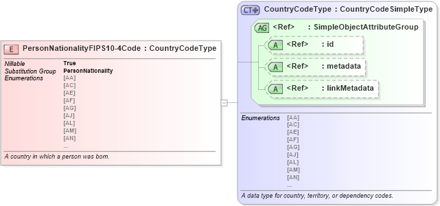 XSD Diagram of PersonNationalityFIPS10-4Code in schema niem-core_xsd (National Information Exchange Model (NEIM))