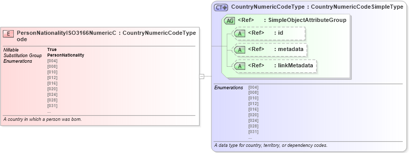 XSD Diagram of PersonNationalityISO3166NumericCode in schema niem-core_xsd (National Information Exchange Model (NEIM))