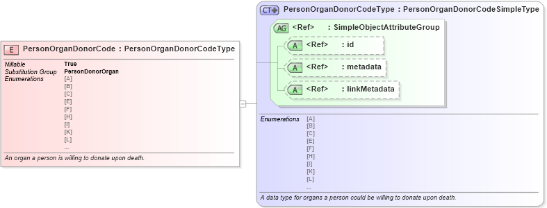 XSD Diagram of PersonOrganDonorCode in schema niem-core_xsd (National Information Exchange Model (NEIM))