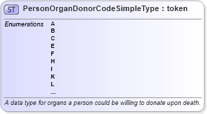 XSD Diagram of PersonOrganDonorCodeSimpleType in schema ansi_d20_xsd (National Information Exchange Model (NEIM))