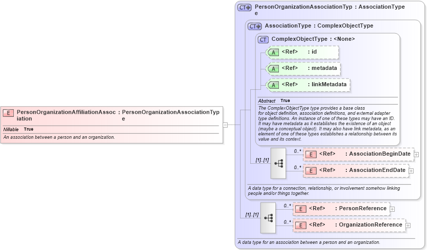 XSD Diagram of PersonOrganizationAffiliationAssociation in schema niem-core_xsd (National Information Exchange Model (NEIM))