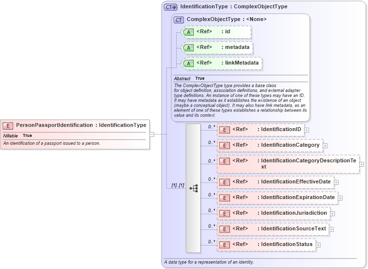 XSD Diagram of PersonPassportIdentification in schema niem-core_xsd (National Information Exchange Model (NEIM))