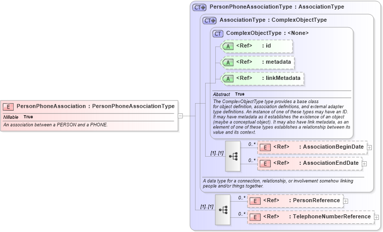 XSD Diagram of PersonPhoneAssociation in schema screening_xsd (National Information Exchange Model (NEIM))