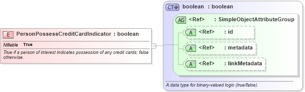 XSD Diagram of PersonPossessCreditCardIndicator in schema niem-core_xsd (National Information Exchange Model (NEIM))