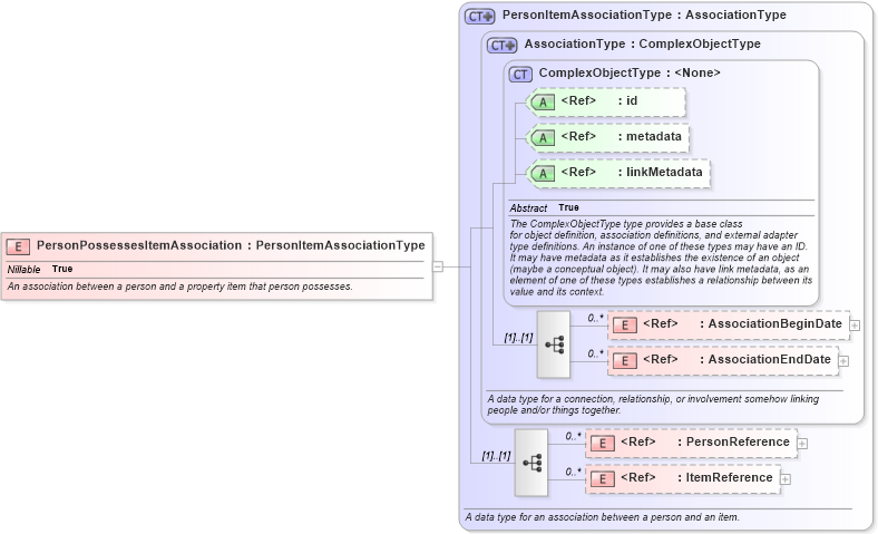 XSD Diagram of PersonPossessesItemAssociation in schema niem-core_xsd (National Information Exchange Model (NEIM))