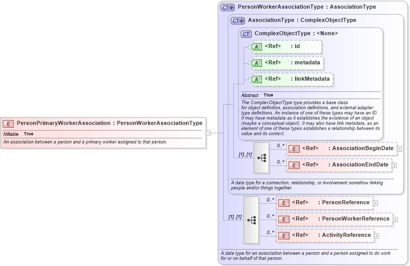 XSD Diagram of PersonPrimaryWorkerAssociation in schema niem-core_xsd (National Information Exchange Model (NEIM))