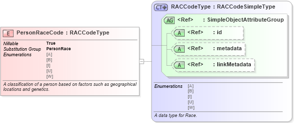 XSD Diagram of PersonRaceCode in schema niem-core_xsd (National Information Exchange Model (NEIM))
