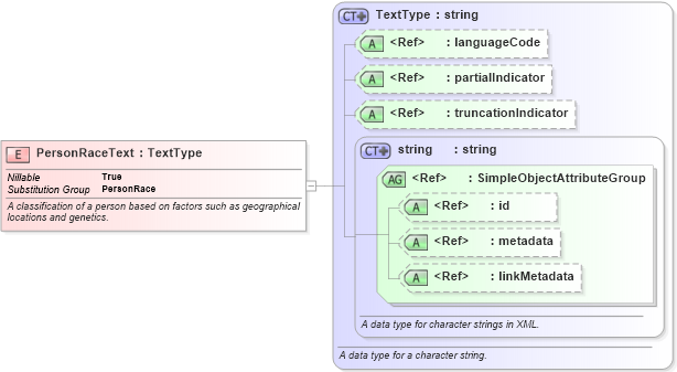 XSD Diagram of PersonRaceText in schema niem-core_xsd (National Information Exchange Model (NEIM))