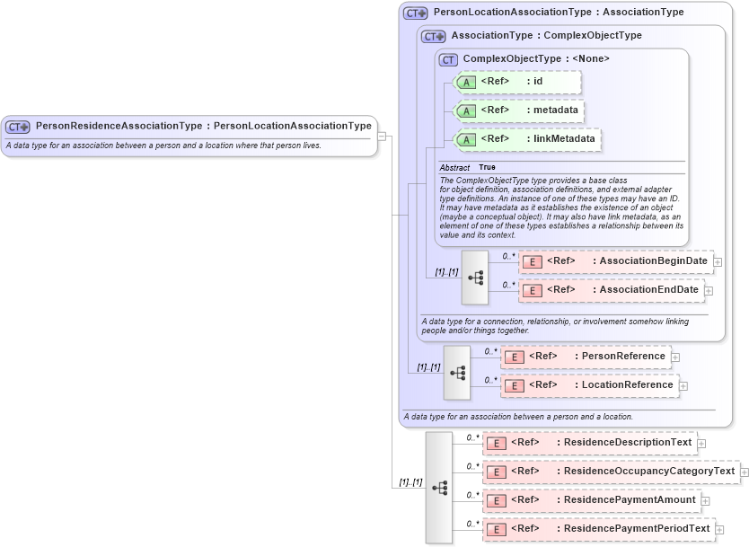XSD Diagram of PersonResidenceAssociationType in schema niem-core_xsd (National Information Exchange Model (NEIM))