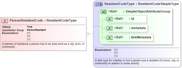 XSD Diagram of PersonResidentCode in schema niem-core_xsd (National Information Exchange Model (NEIM))