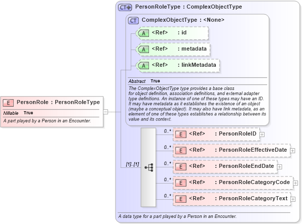 XSD Diagram of PersonRole in schema screening_xsd (National Information Exchange Model (NEIM))