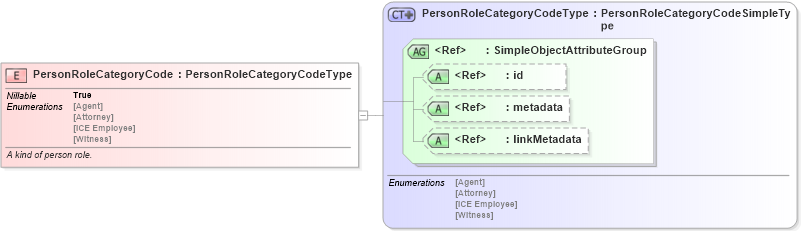 XSD Diagram of PersonRoleCategoryCode in schema screening_xsd (National Information Exchange Model (NEIM))