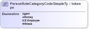 XSD Diagram of PersonRoleCategoryCodeSimpleType in schema screening_xsd (National Information Exchange Model (NEIM))