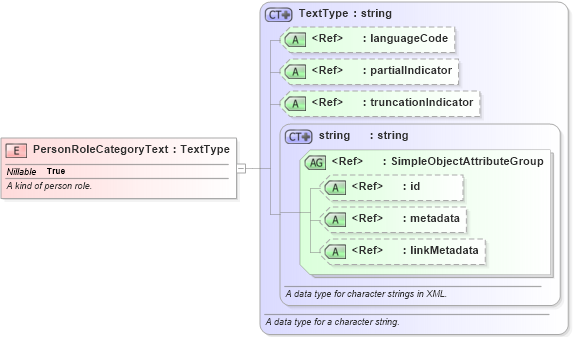 XSD Diagram of PersonRoleCategoryText in schema screening_xsd (National Information Exchange Model (NEIM))