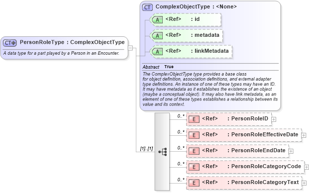 XSD Diagram of PersonRoleType in schema screening_xsd (National Information Exchange Model (NEIM))