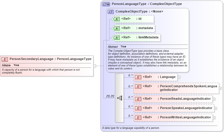XSD Diagram of PersonSecondaryLanguage in schema niem-core_xsd (National Information Exchange Model (NEIM))