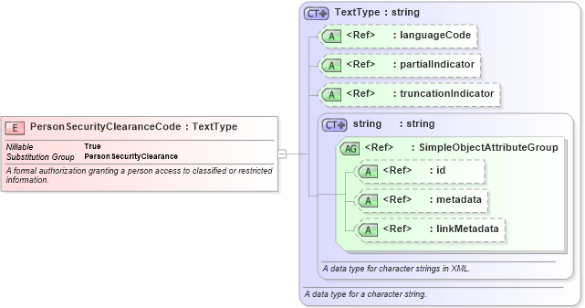 XSD Diagram of PersonSecurityClearanceCode in schema niem-core_xsd (National Information Exchange Model (NEIM))