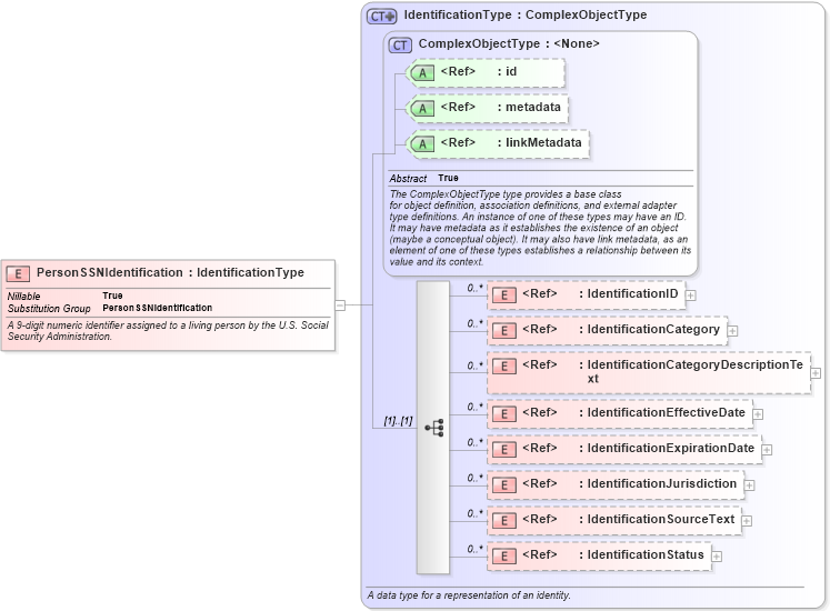 XSD Diagram of PersonSSNIdentification in schema intelligence_xsd (National Information Exchange Model (NEIM))