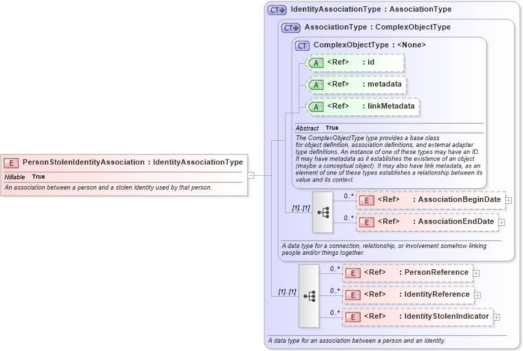 XSD Diagram of PersonStolenIdentityAssociation in schema niem-core_xsd (National Information Exchange Model (NEIM))