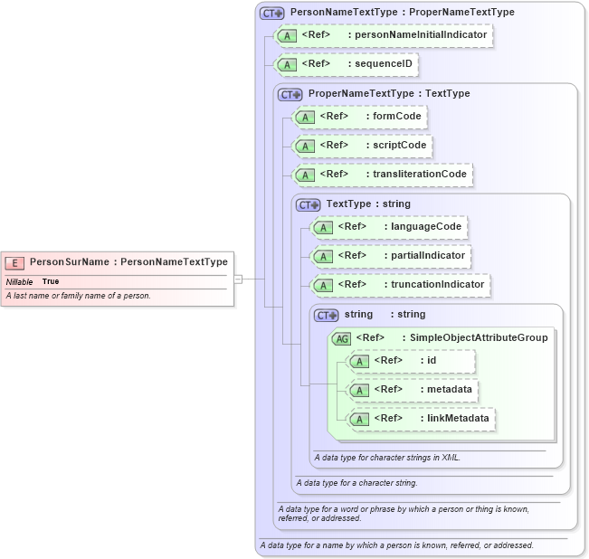 XSD Diagram of PersonSurName in schema niem-core_xsd (National Information Exchange Model (NEIM))