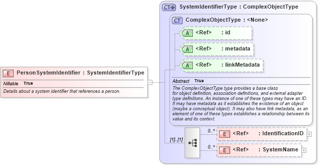 XSD Diagram of PersonSystemIdentifier in schema intelligence_xsd (National Information Exchange Model (NEIM))