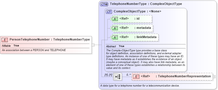 XSD Diagram of PersonTelephoneNumber in schema screening_xsd (National Information Exchange Model (NEIM))