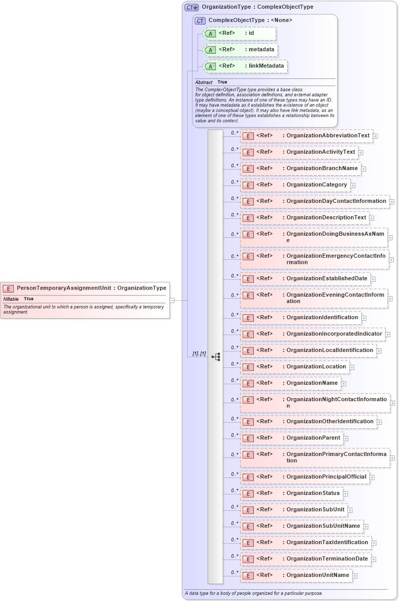 XSD Diagram of PersonTemporaryAssignmentUnit in schema jxdm_xsd (National Information Exchange Model (NEIM))