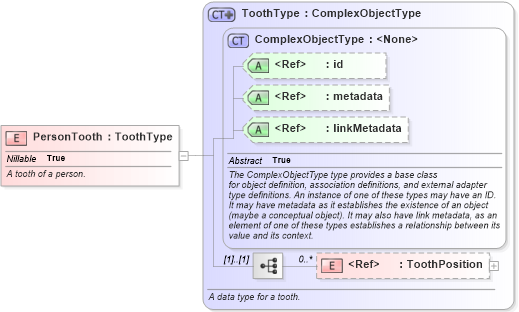 XSD Diagram of PersonTooth in schema niem-core_xsd (National Information Exchange Model (NEIM))