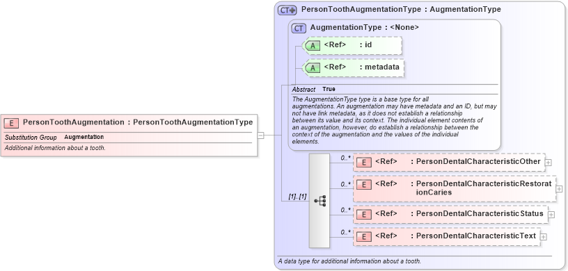 XSD Diagram of PersonToothAugmentation in schema jxdm_xsd (National Information Exchange Model (NEIM))