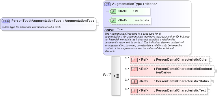 XSD Diagram of PersonToothAugmentationType in schema jxdm_xsd (National Information Exchange Model (NEIM))