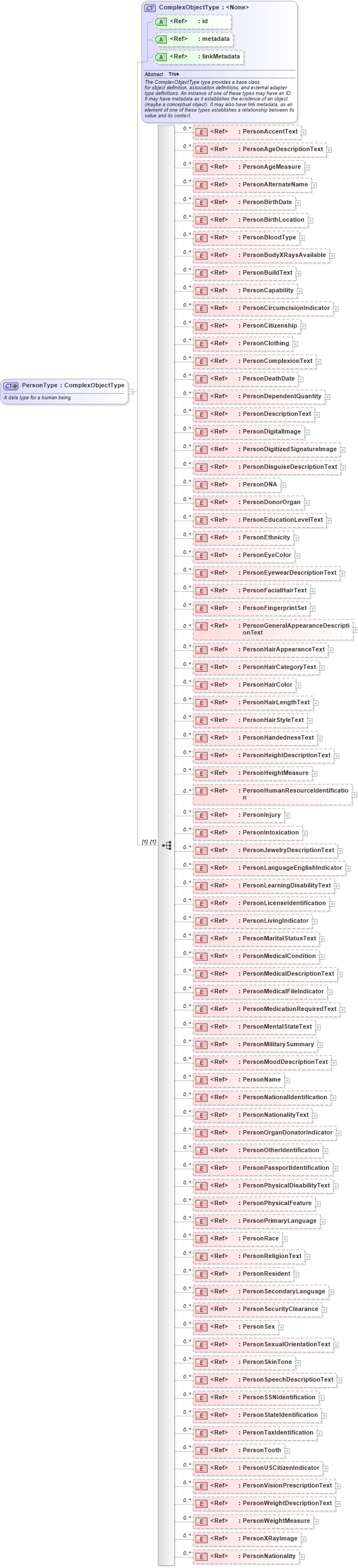 XSD Diagram of PersonType in schema niem-core_xsd (National Information Exchange Model (NEIM))