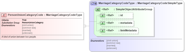 XSD Diagram of PersonUnionCategoryCode in schema niem-core_xsd (National Information Exchange Model (NEIM))